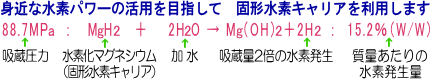水素化マグネシウム（MgH2）加水分解式